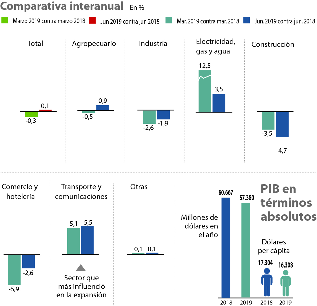 PIB interanual. Foto: El País