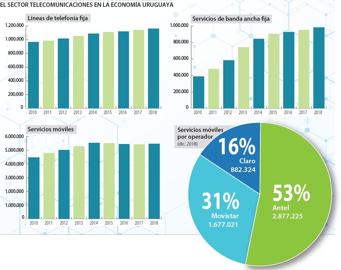 El sector telecomunicaciones en la economía uruguaya