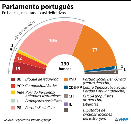 Parlamento portugués. Foto: AFP