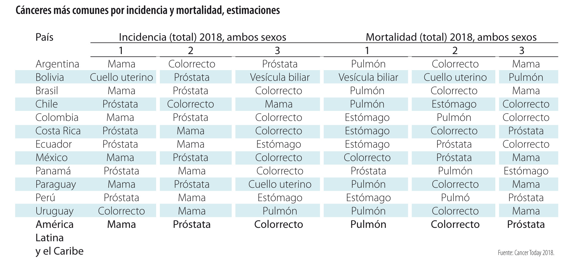 Tipos de cáncer medidos por incidencia y mortalidad