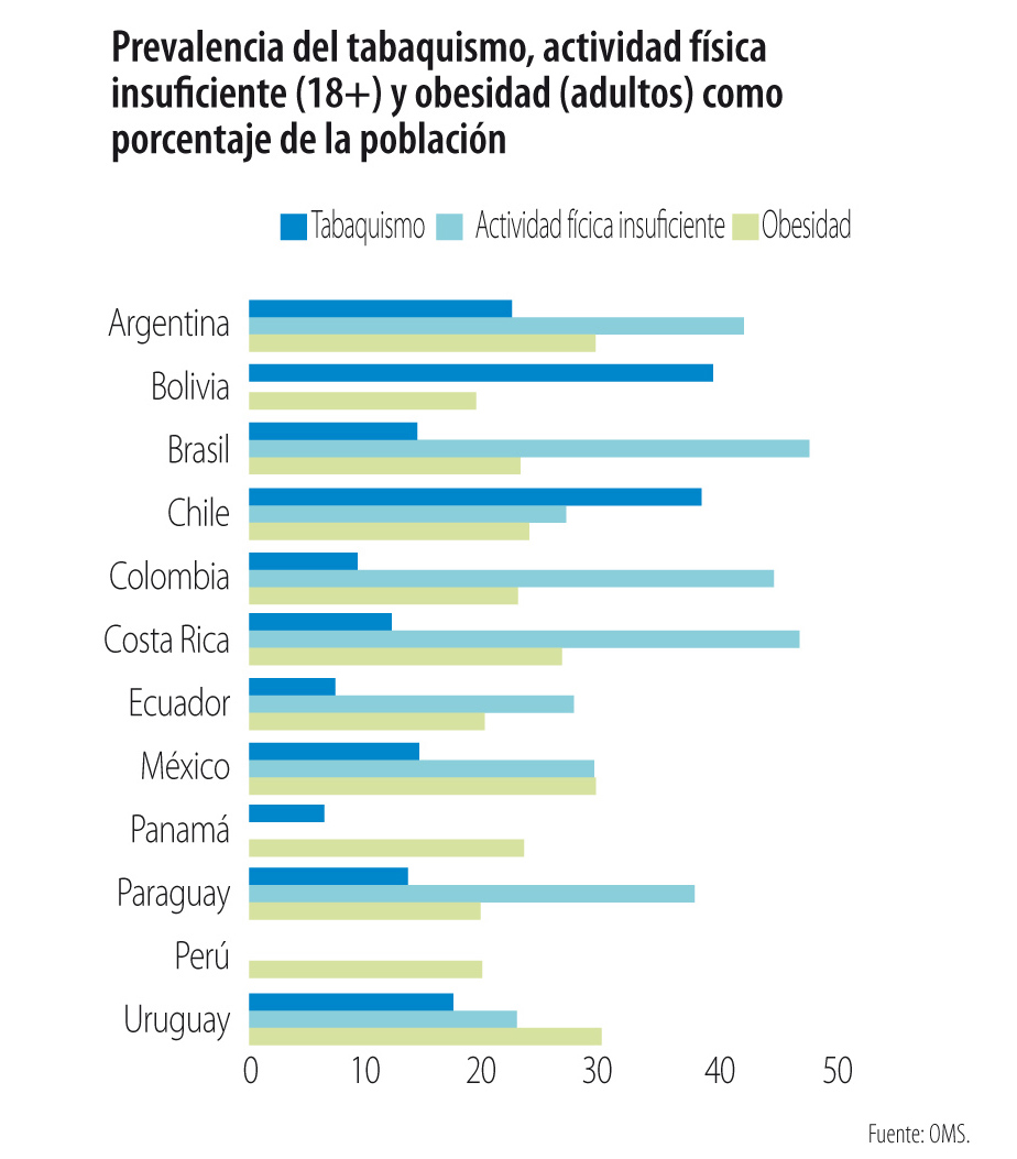 Prevalencia de tabaquismo, actividad física insuficiente y obesidad