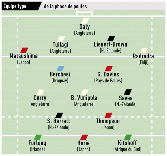 El equipo ideal de la primera fase del Mundial según L'Equipe.