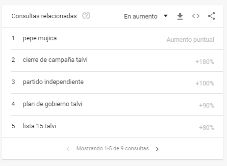 Búsquedas de Google en las últimas 24 horas de "Ernesto Talvi". Foto: Captura