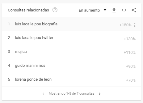Búsquedas de Google en las últimas 24 horas de "Luis Lacalle Pou". Foto: Captura