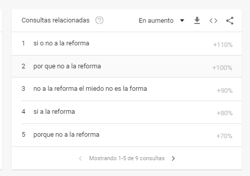 Búsquedas de Google en las últimas 24 horas de "No a la reforma". Foto: Captura