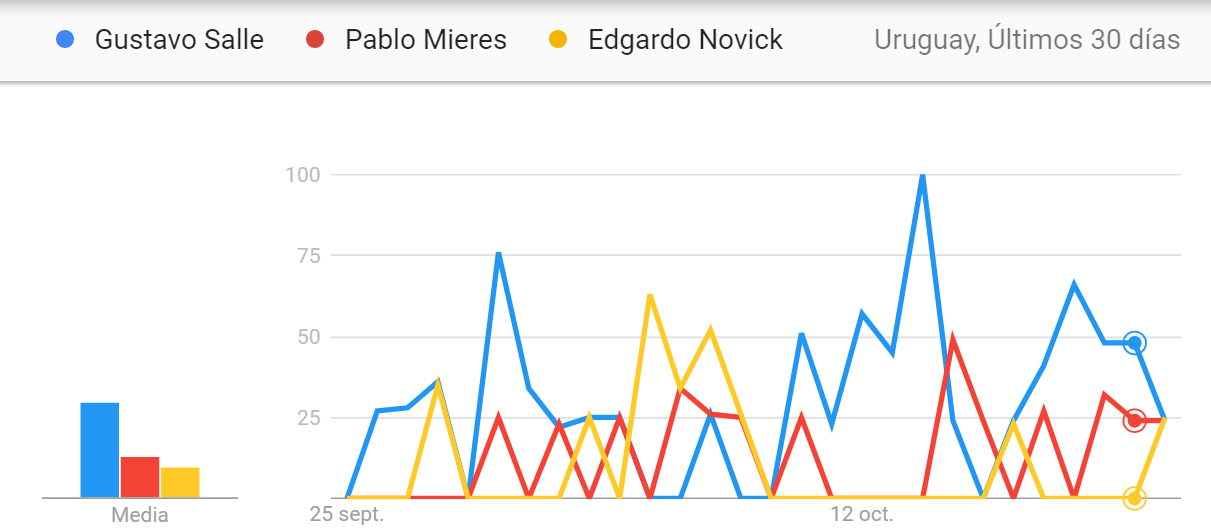 Búsquedas de Google sobre tres candidatos en el último mes. Foto: Captura