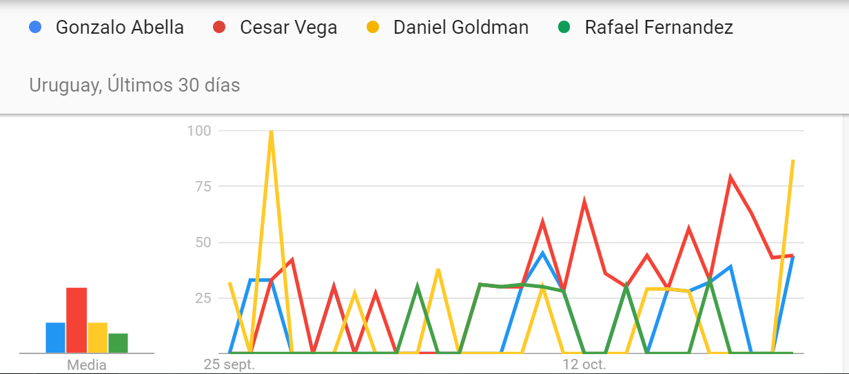 Búsquedas de Google sobre cuatro candidatos en el último mes. Foto: Captura