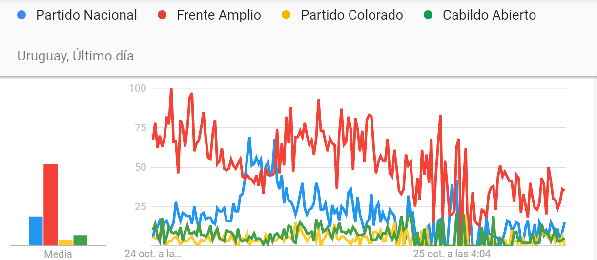 Búsquedas de Google en el último día de los partidos políticos. Foto: Captura