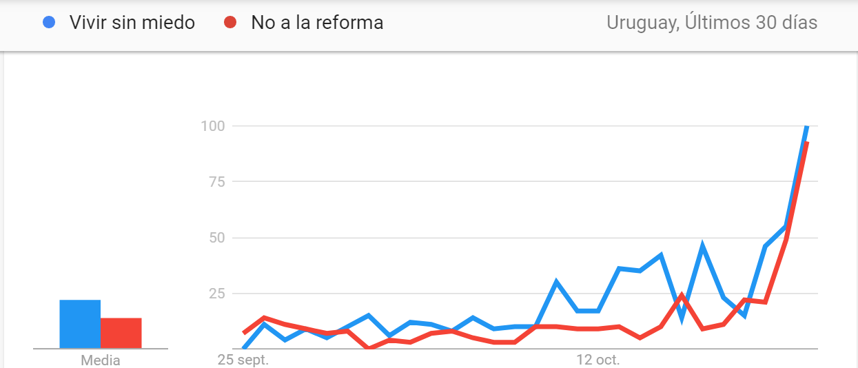 Búsquedas de Google en los últimos 30 días del plebiscito "Vivir sin miedo". Foto: Captura