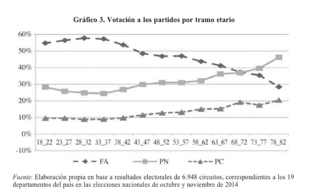 Evolución voto por edad 2014