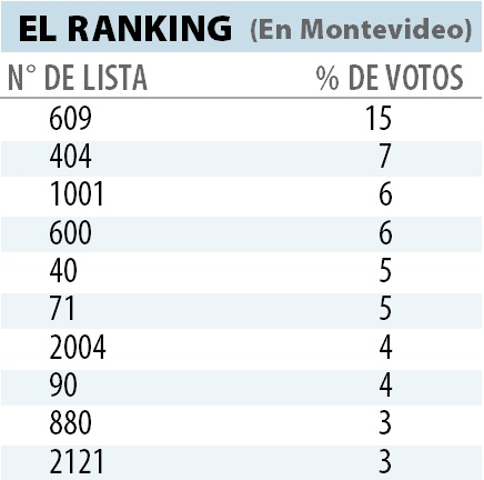 Top 10 listas votadas en Montevideo. Foto: El País