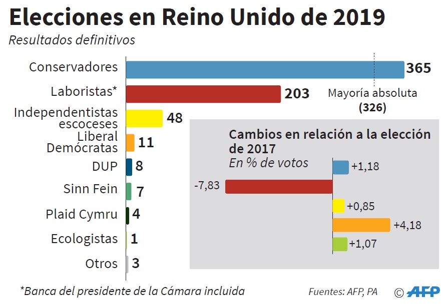 Elecciones en Reino Unido 2019. Foto: AFP