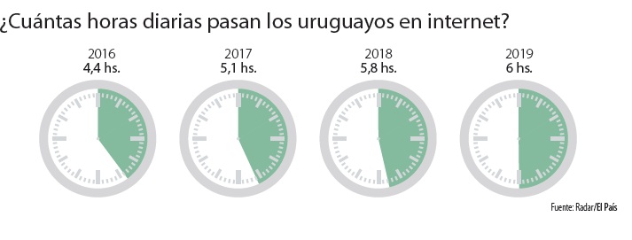 Cantidad de horas que los uruguayos pasan por día en Internet.