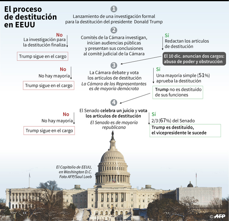 Proceso de destitución en Estados Unidos. Foto: AFP