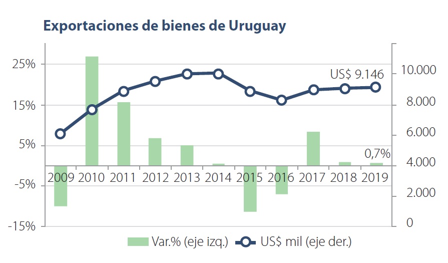 Exportaciones de bienes de Uruguay. Foto: Uruguay XXI | El País