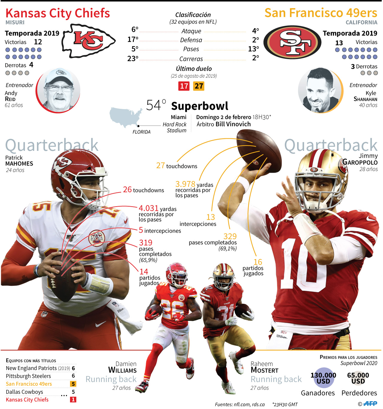 Gráfico Superbowl 2020