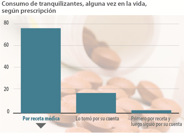 Consumo de tranquilizantes según prescripción. Foto: El País.