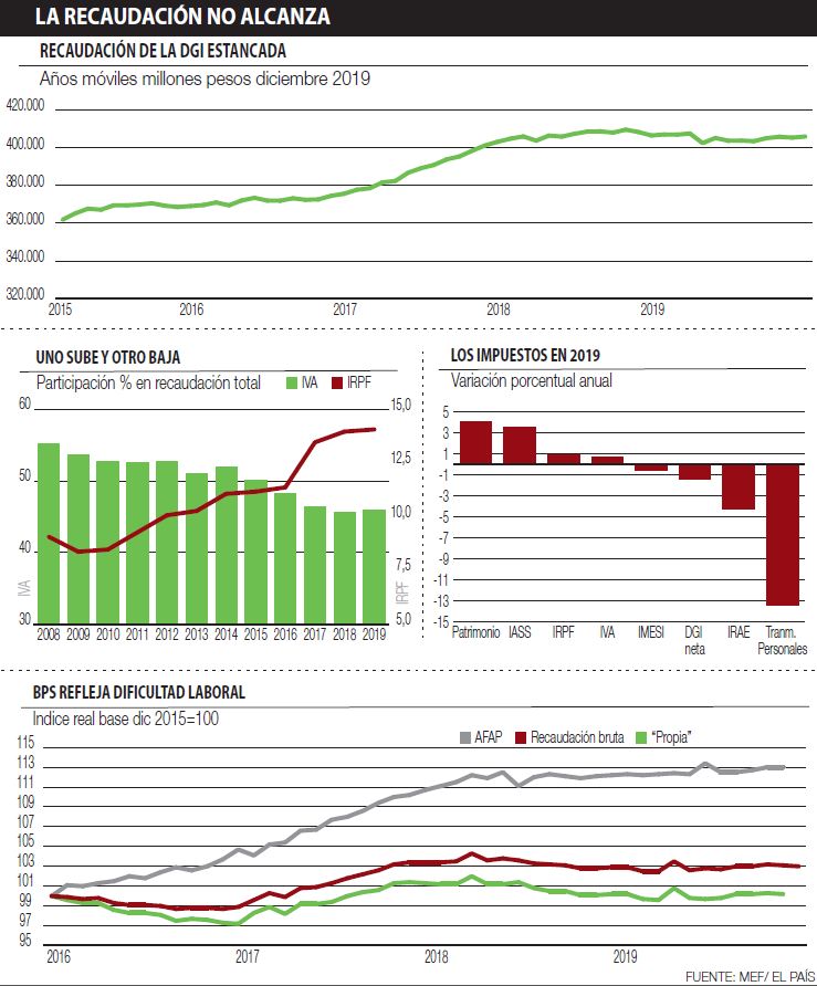 Recaudación de la DGI estancada