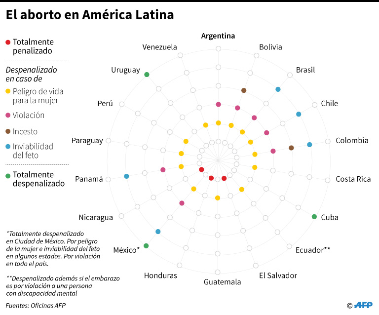 El aborto en América. Foto: AFP