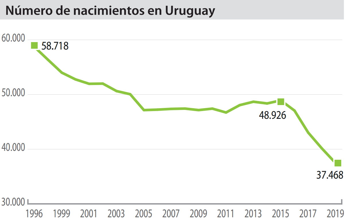 Evolución de los nacimientos en Uruguay. Foto: El País.