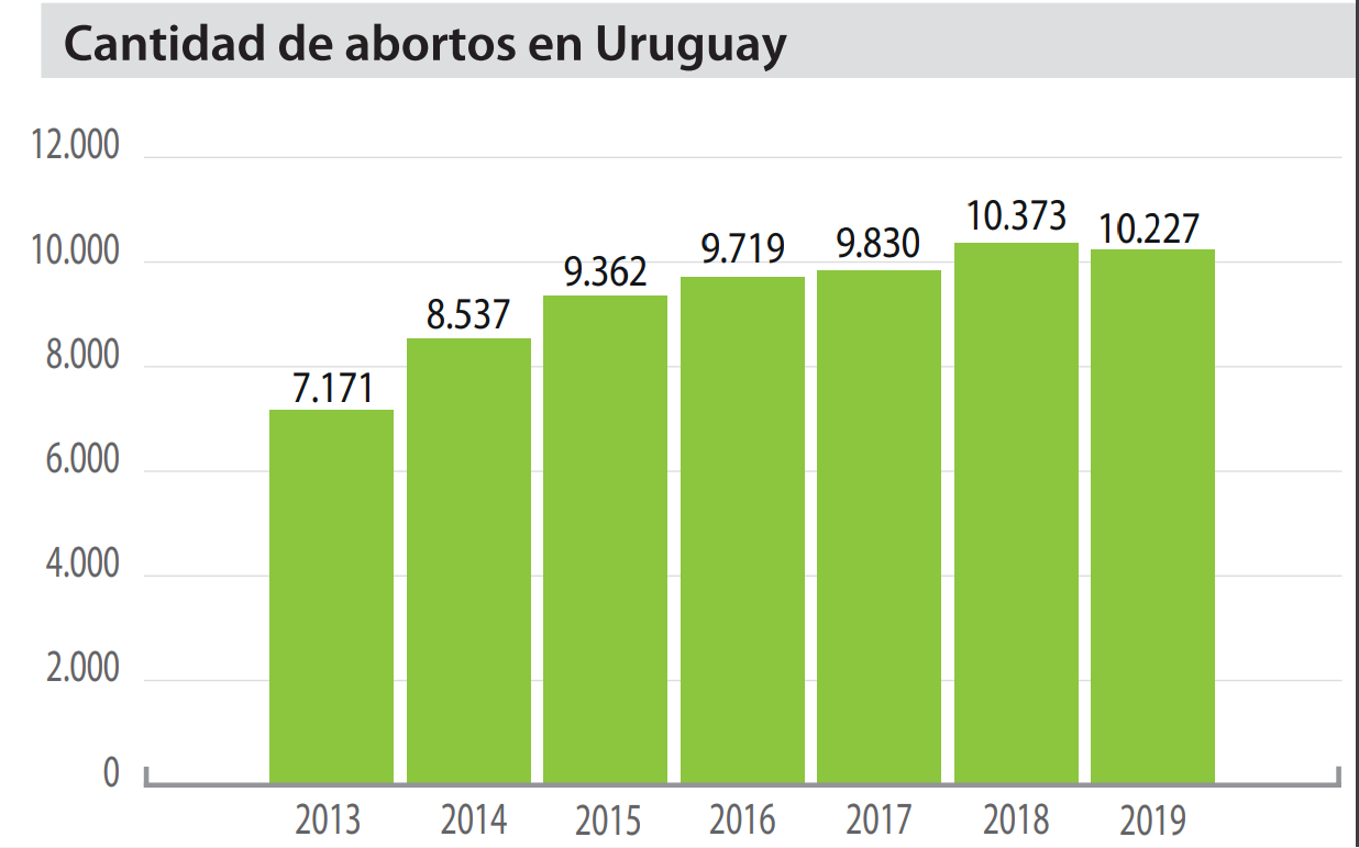 Cantidad de abortos en Uruguay. Foto: El País.