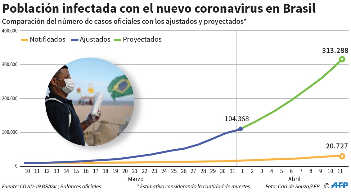 Coronavirus en Brasil. Foto: AFP