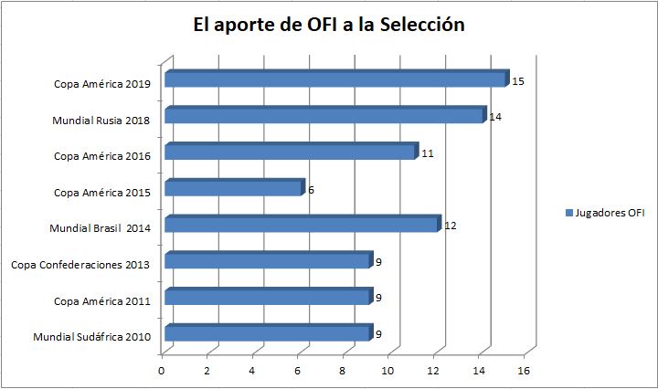 Gráfica de Aporte de OFI a la Selección