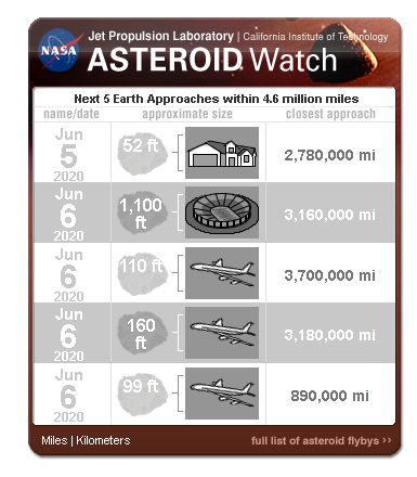 Mirador de Asteroides de la Nasa. Foto: Nasa