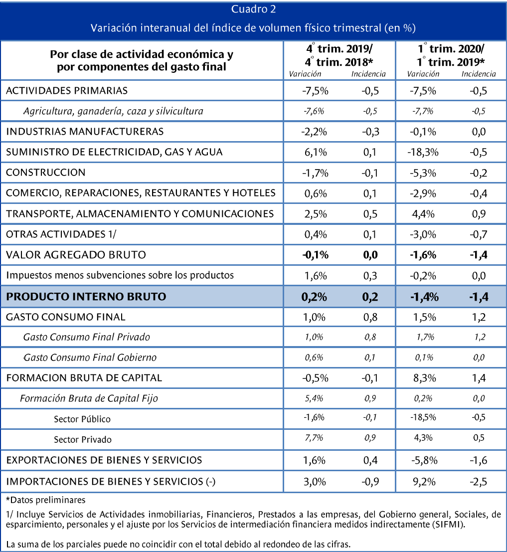 Variación del PIB por sector en el primer trimestre de 2020