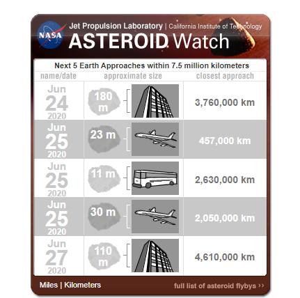 Listado de asteroides. Foto: NASA