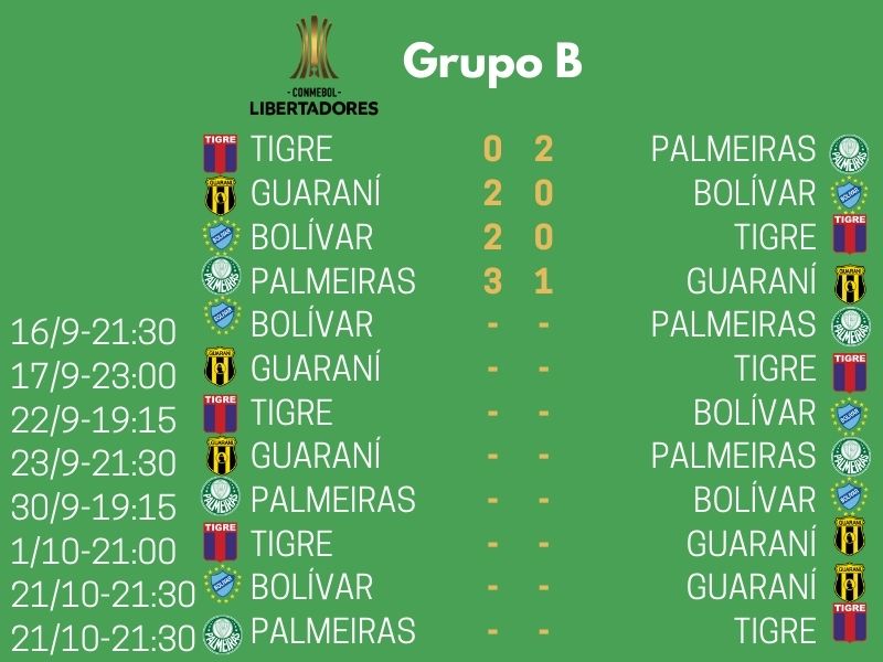 Grupo B de la Copa Libertadores 2020.