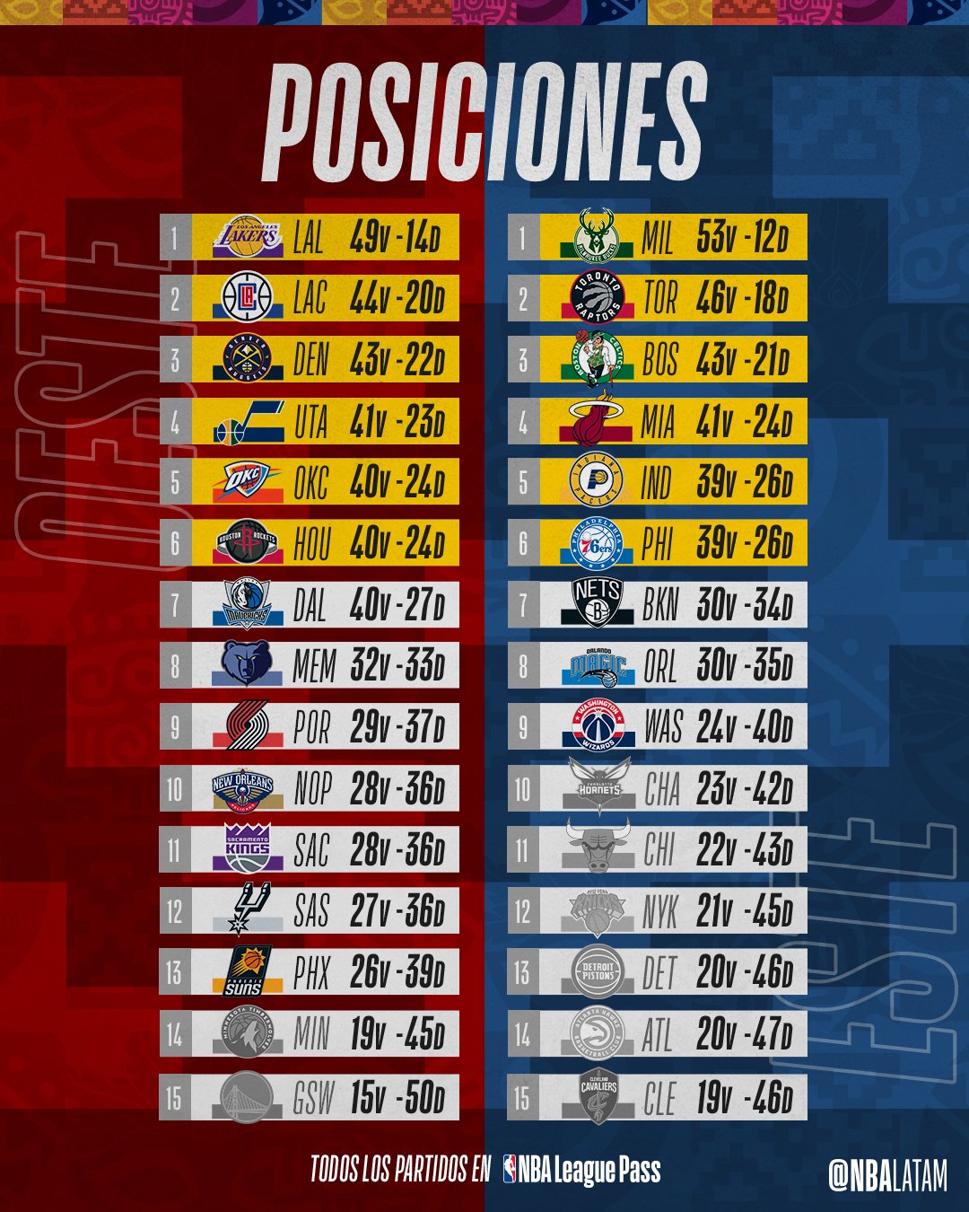 Las posiciones de la temporada regular de la NBA. Foto: @NBALatam.