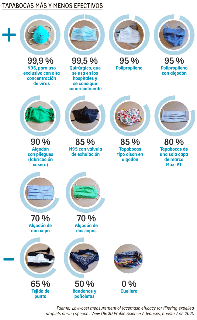 Efectividad de tapabocas. Foto: GDA/El TIEMPO