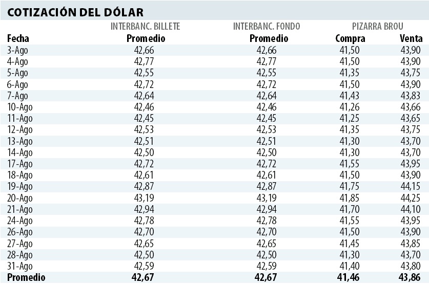 Dólar "punta a punta" de agosto. Foto: El País