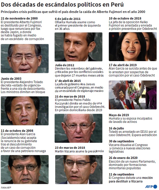 Escándalos políticos en Perú. Foto: AFP