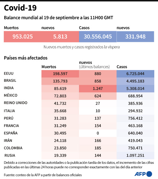 Balance mundial del coronavirus al 19 de setiembre. Foto: AFP.