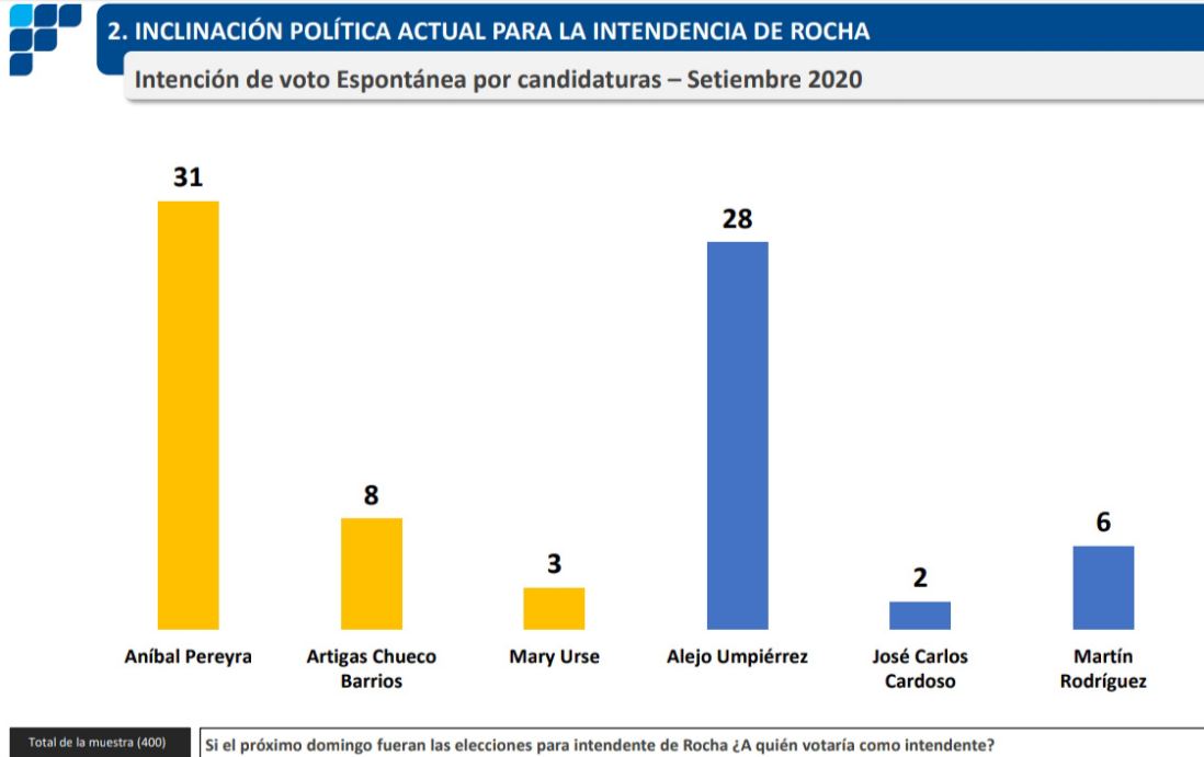 Intención de voto en Rocha, según Factum