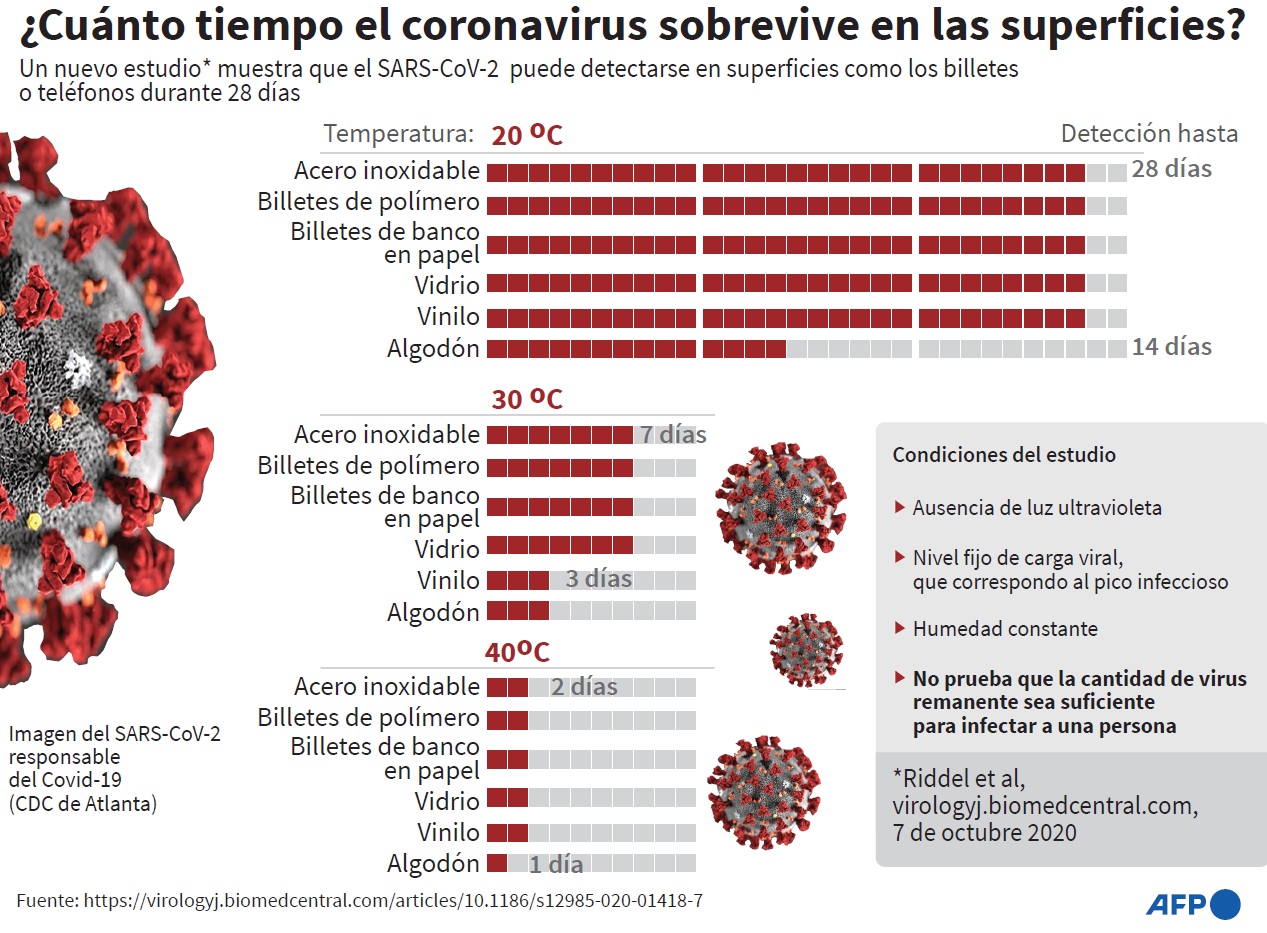 Resistencia del coronavirus