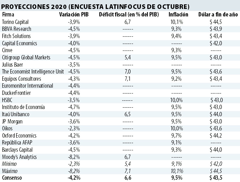 Latinfocus octubre 2020