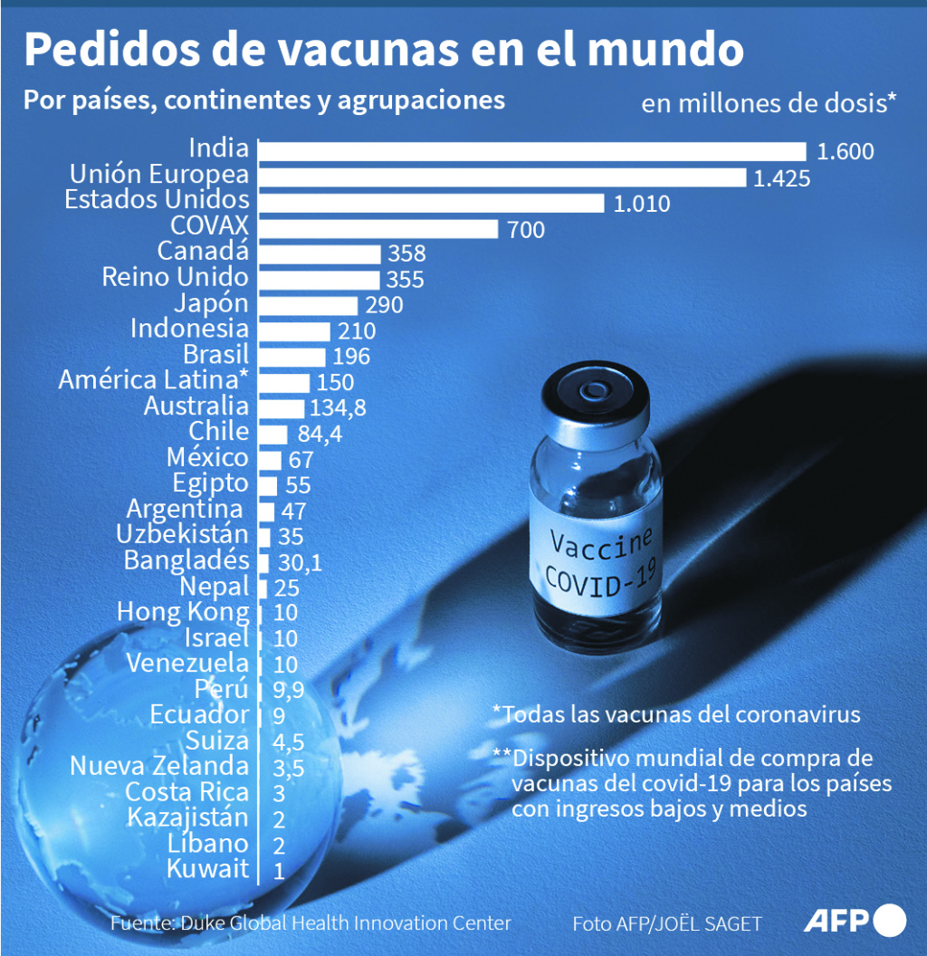 Pedidos de vacunas en el mundo. Foto: AFP
