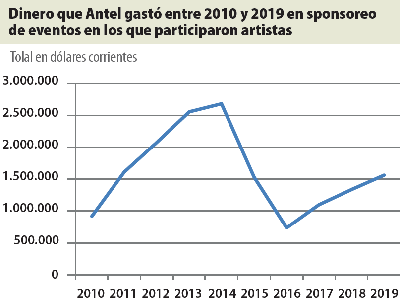 Dinero que gastó Antel en el periodo 2010-2019. Foto: El País.