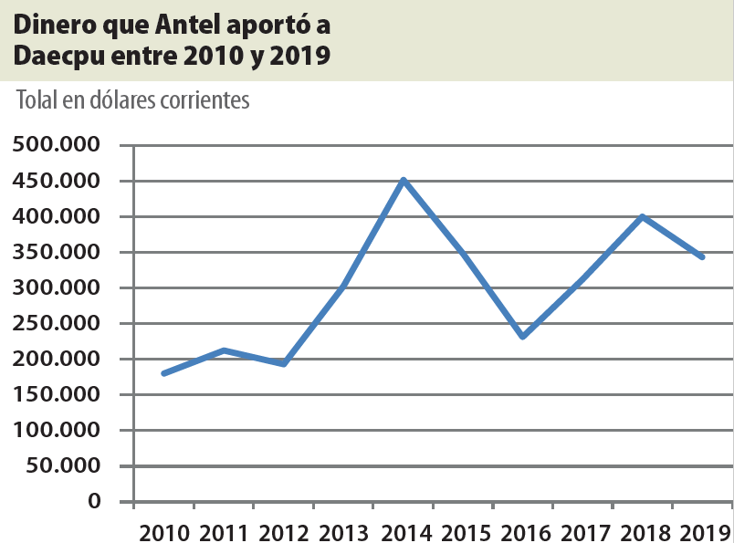 Dinero que aportó Antel a Daecpu. Foto: Antel.