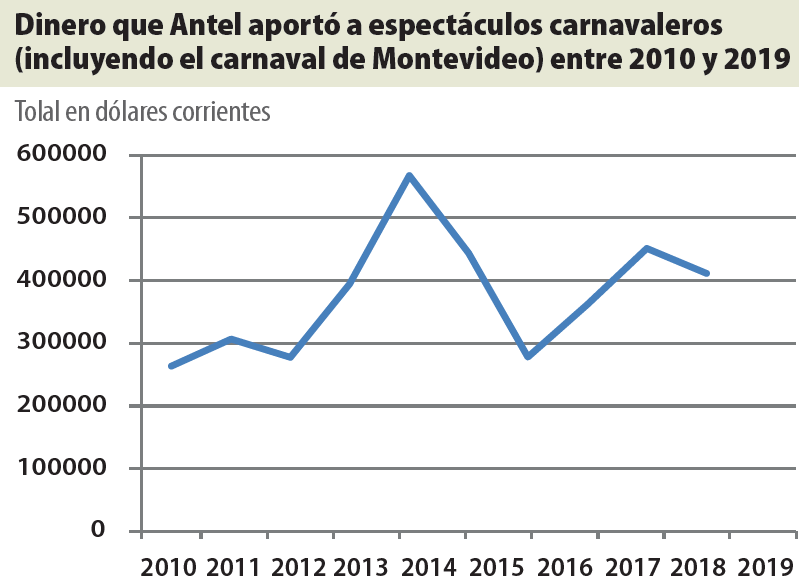 Dinero que aportó Antel a espectáculos carnavaleros. Foto: El País.