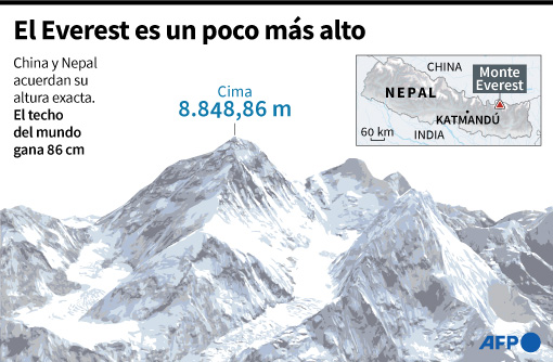 Monte Everest. Foto: AFP