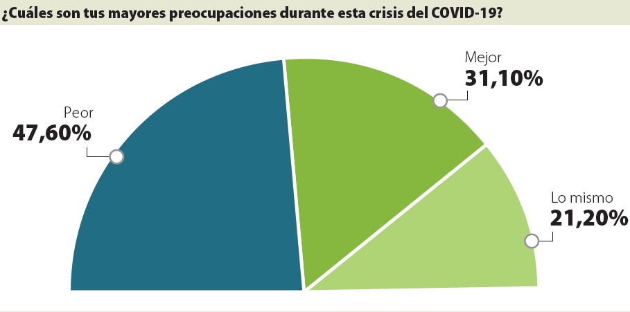 Datos de la encuesta de ONU en Uruguay. Foto: Fuente: Encuesta UN75, de Naciones Unidas en Uruguay, diciembre de 2020