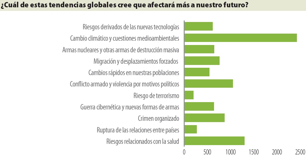 Datos de la encuesta de ONU en Uruguay. Foto: Fuente: Encuesta UN75, de Naciones Unidas en Uruguay, diciembre de 2020