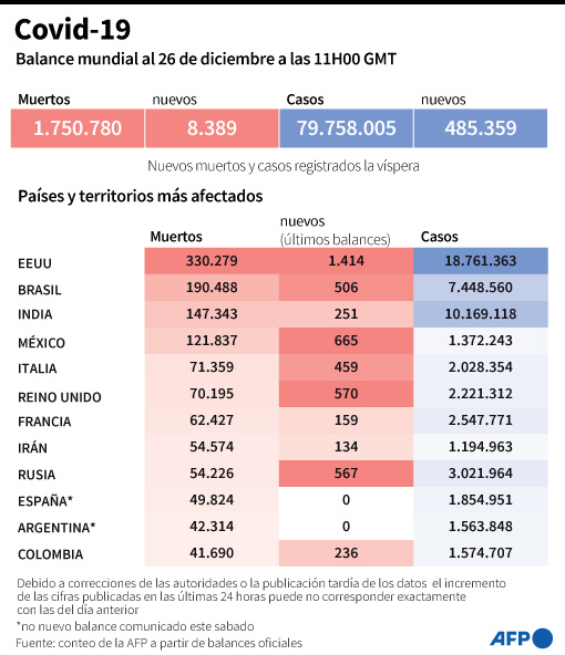 Balance mundial de COVID. Foto: AFP.