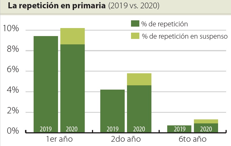 La repetición en primaria (2019 vs 2020)