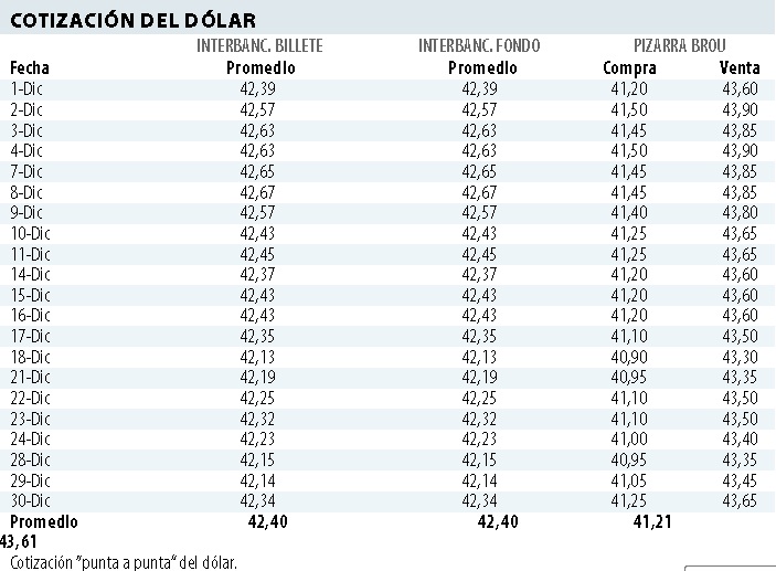 Valor del dólar en diciembre. Foto: El País