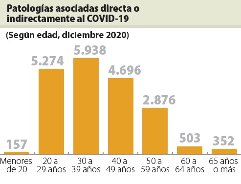 Patologías asociadas directa o indirectamente al COVID-19. Foto: BPS | El País